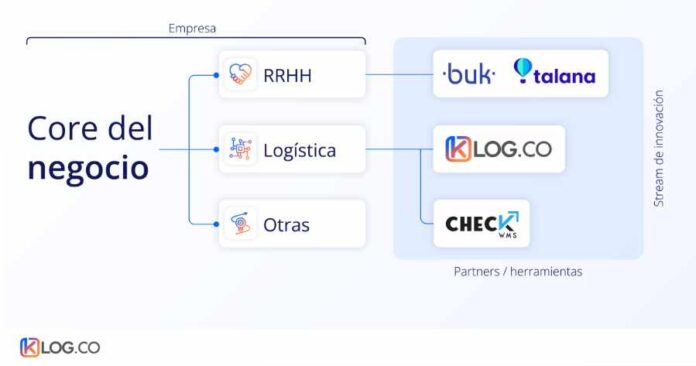 Digitalización Modular: Un ejemplo para importadores y exportadores