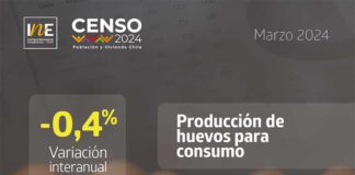 Producción de huevos de consumo presentó una disminución interanual de 0,4% en marzo de 2024