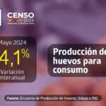 Producción de huevos de consumo presentó un incremento interanual de 4,1% en mayo de 2024