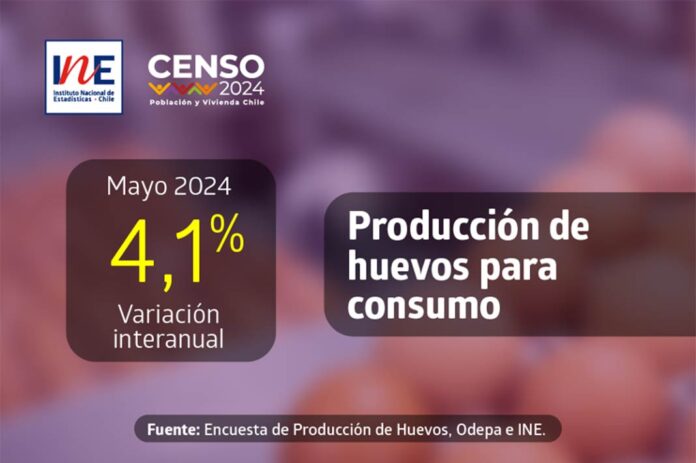 Producción de huevos de consumo presentó un incremento interanual de 4,1% en mayo de 2024