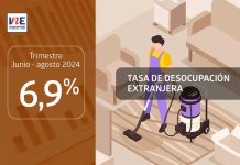 Tasa de desocupación de la población extranjera fue 6,9% en el trimestre junio-agosto de 2024