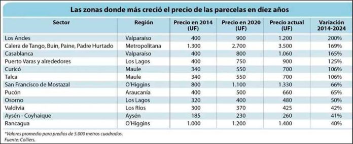 Valores de parcelas subieron hasta 200% en diez años