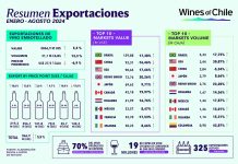 Crece el envío de cajas de vino embotellado al exterior en agosto, pero se mantiene su valor