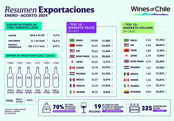 Crece el envío de cajas de vino embotellado al exterior en agosto, pero se mantiene su valor