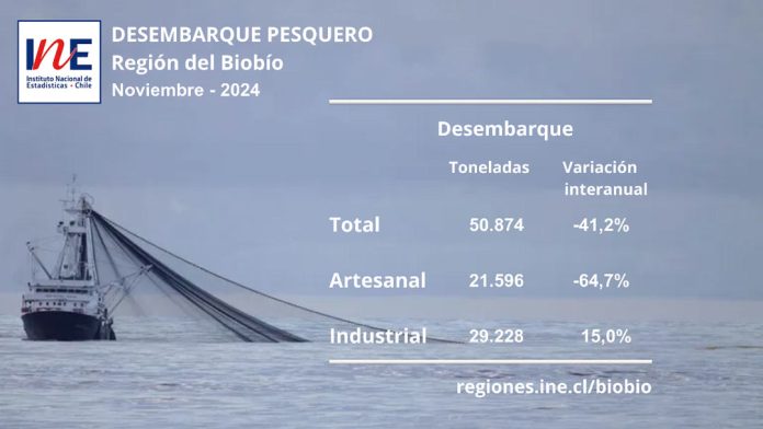 Desembarque pesquero de la Región del Biobío totalizó 50.874 toneladas en noviembre de 2024 Desembarque pesquero de la Región del Biobío totalizó 50.874 toneladas en noviembre de 2024