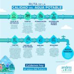 ¿Cuál es la ruta de la calidad del agua potable en Chile?