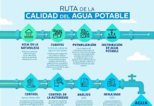 ¿Cuál es la ruta de la calidad del agua potable en Chile?