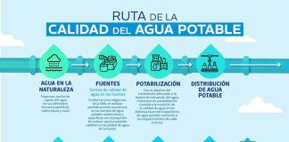 ¿Cuál es la ruta de la calidad del agua potable en Chile?