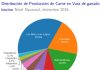 Producción de carne en vara de ganado bovino de la Región del Biobío presentó un incremento interanual de 3,9% en diciembre de 2024