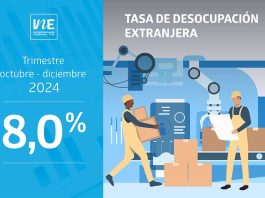 Tasa de desocupación de la población extranjera fue de 8,0% en el trimestre octubre-diciembre de 2024