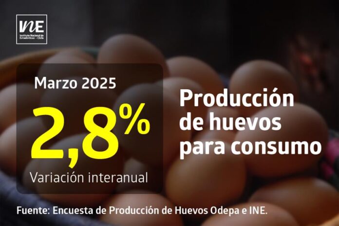 La producción de huevos de consumo presentó un aumento interanual de 2,8% en marzo de 2025