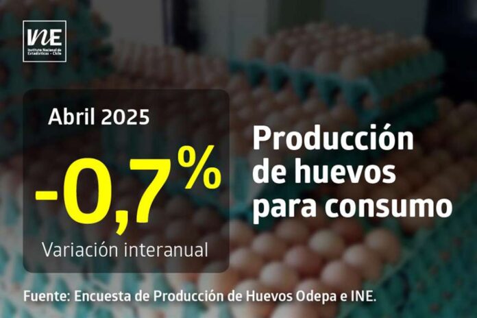 Producción de huevos de consumo presentó una disminución interanual de 0,7% en abril de 2025