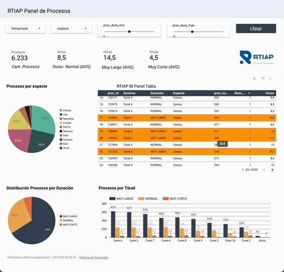 RTIAP amplía la frontera tecnológica en el monitoreo de túneles de prefrío para la fruticultura chilena. panel de procesos, plataforma Cloud IoT