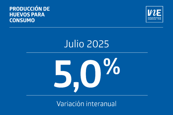 La producción de huevos de consumo presentó un aumento interanual de 5,0% en julio de 2025