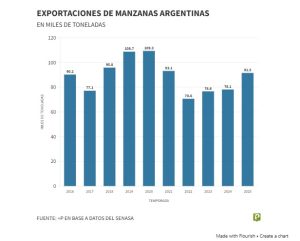 grafico 1 manzanas